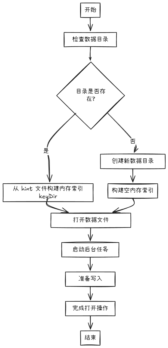 图5  bitcask打开数据实例