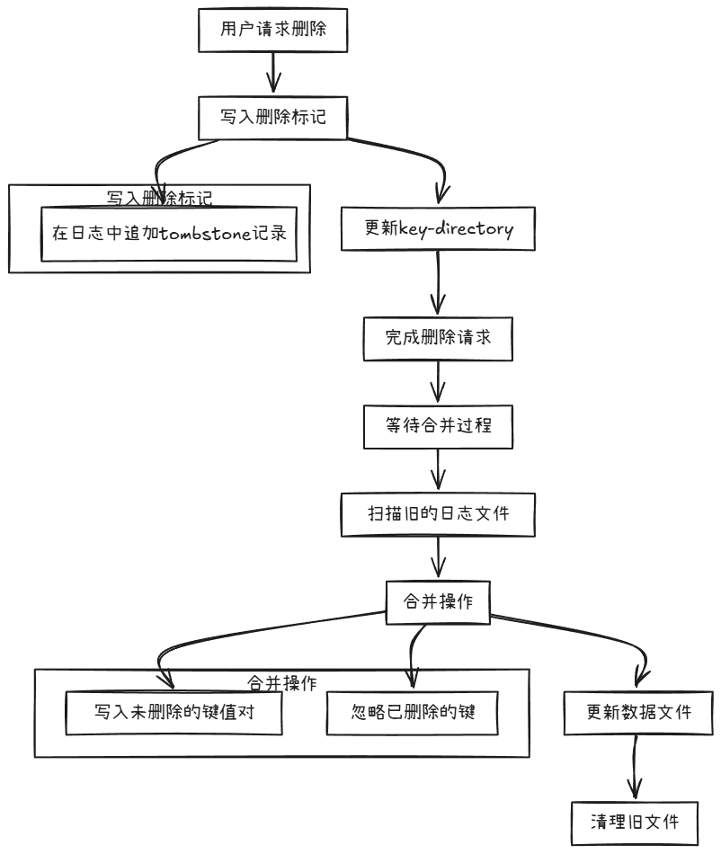 图6  bitcask删除流程