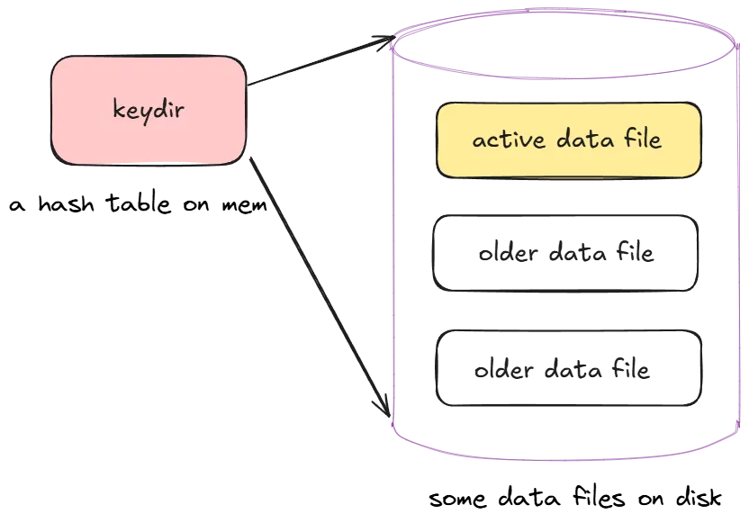 图1 bitcask存储结构